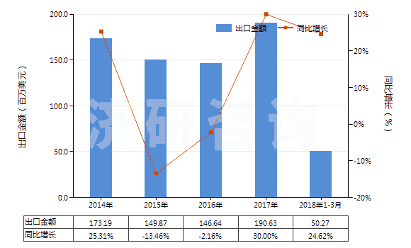 2014-2018年3月中國其他人造剛玉（不論是否已有化學(xué)定義）(HS28181090)出口總額及增速統(tǒng)計